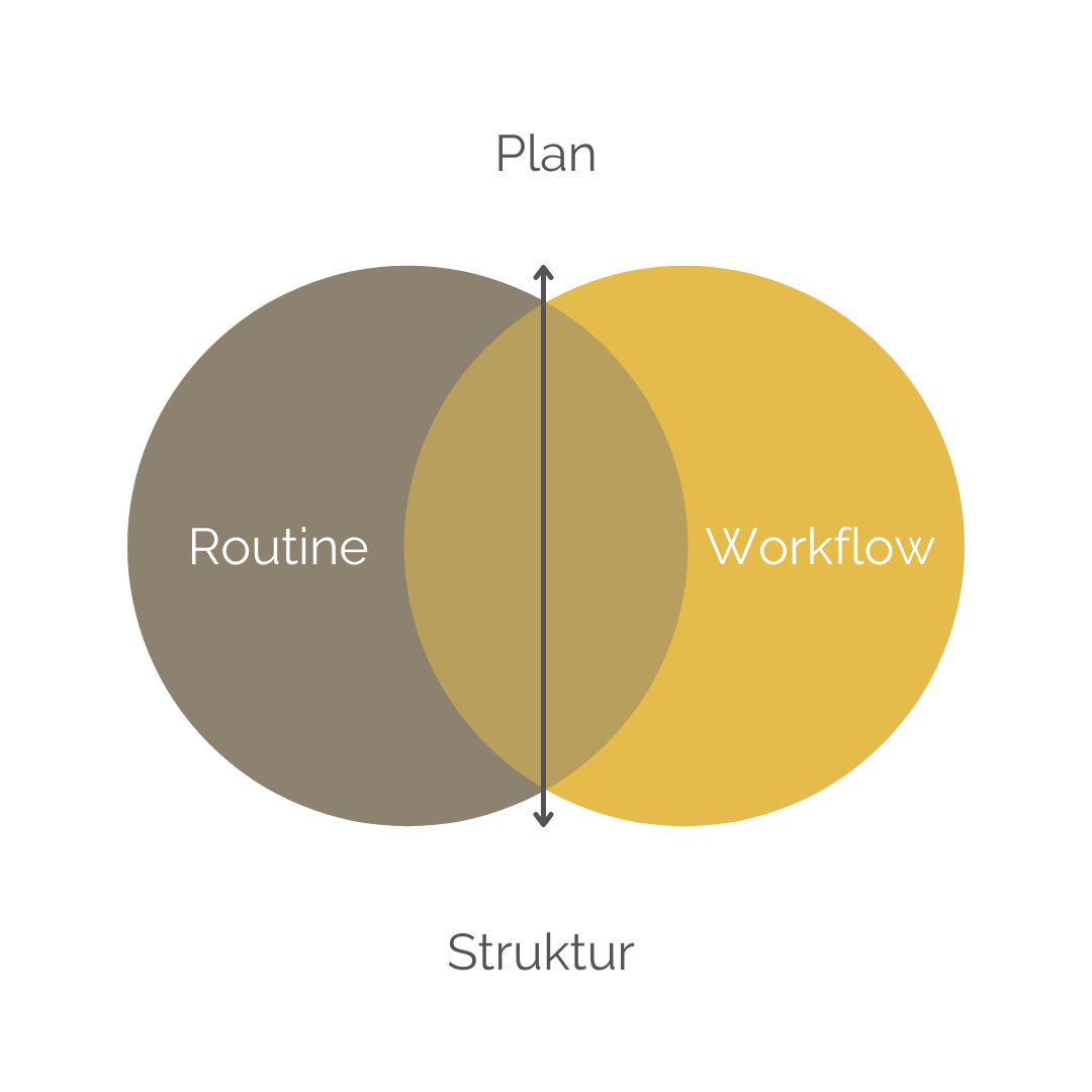 Chart Routinen und Workflows als Selbstständige - Struktur und Plan - Multimutti by Katharina Leistikow