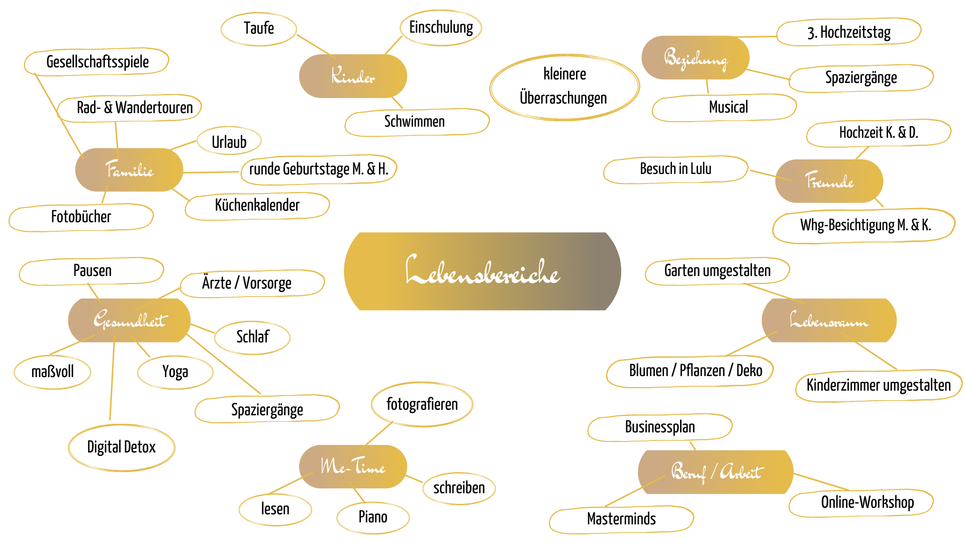 Familie und Beruf im Einklang - Coaching-Tool das Lebensrad Wheel of Life - Lebensbereiche in Mindmap